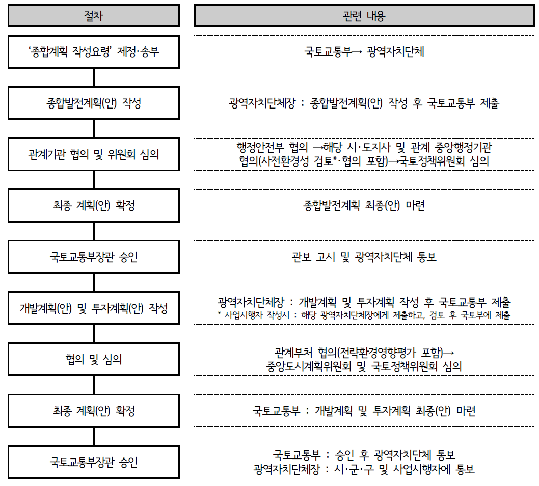 신발전지역 종합발전계획과 발전촉진지구 개발계획 및 투자촉진지구 투자계획 수립 절차