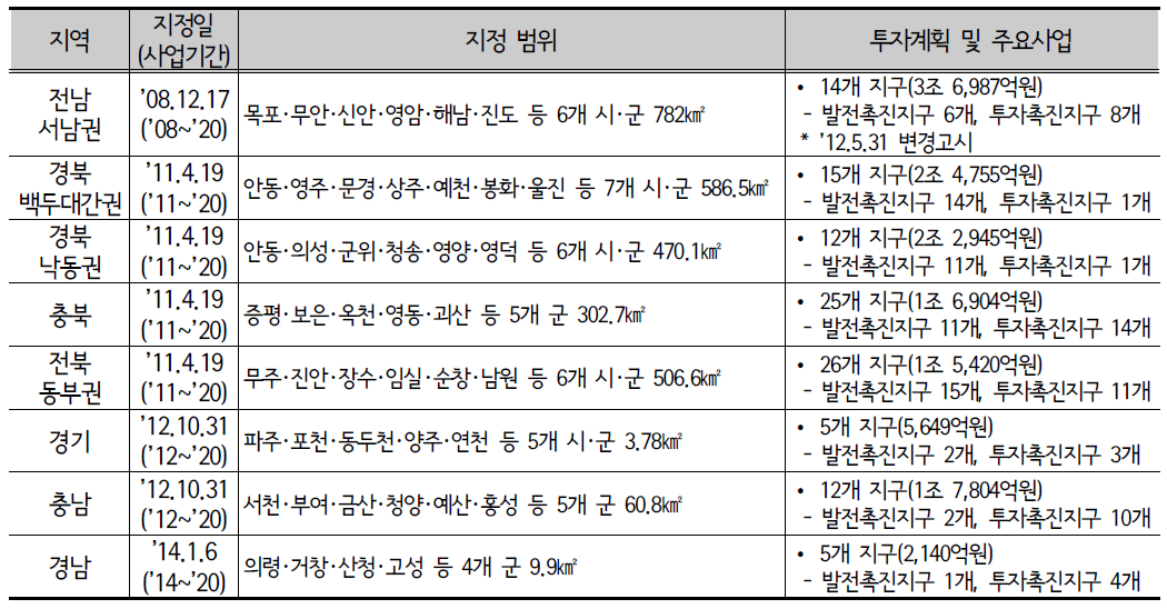 신발전지역 종합발전구역 지정현황