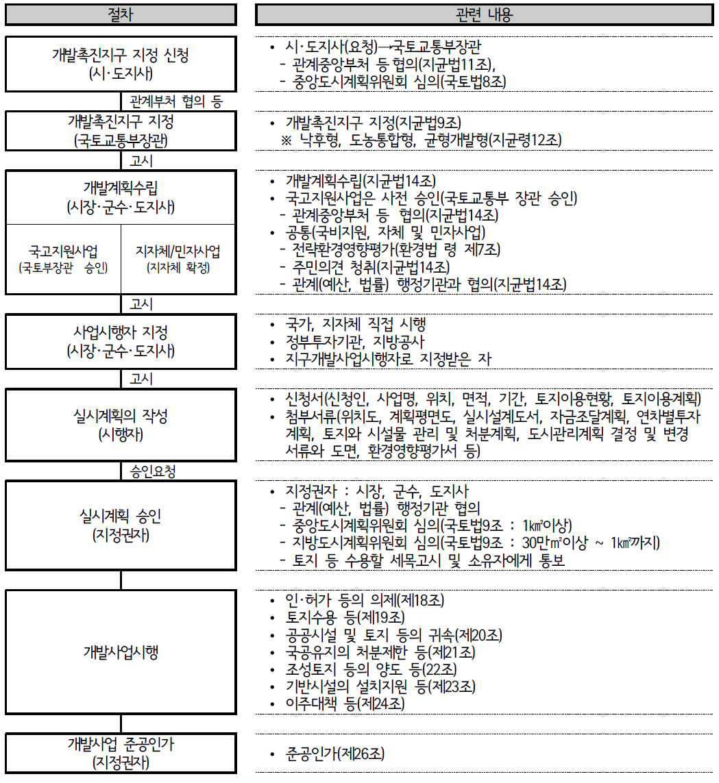 개발촉진지구 지정 및 개발사업 추진절차