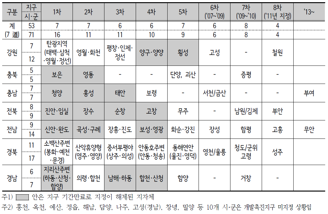 낙후지역형 개발촉진지구 지정 현황