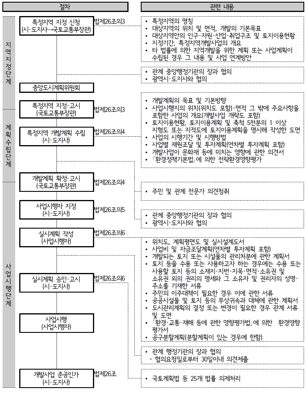 특정지역 지정 및 개발사업 추진절차