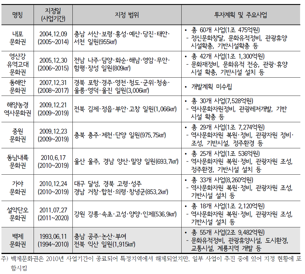 특정지역 지정 현황