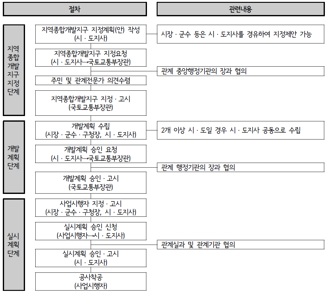 지역종합개발지구 지정 및 개발사업 추진절차