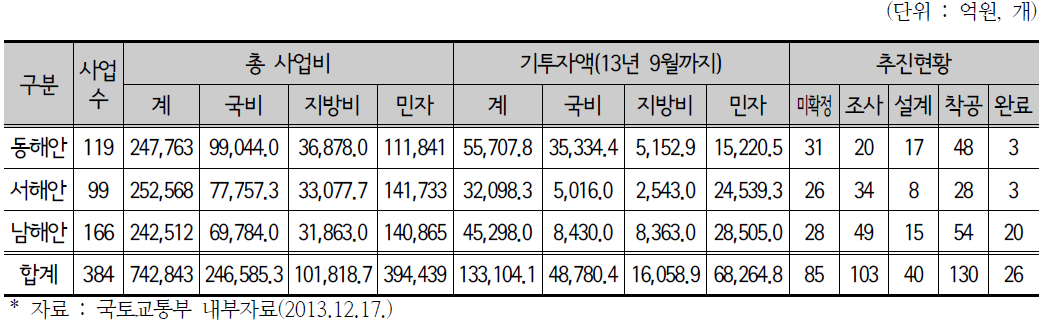 해안권 발전종합계획 추진현황