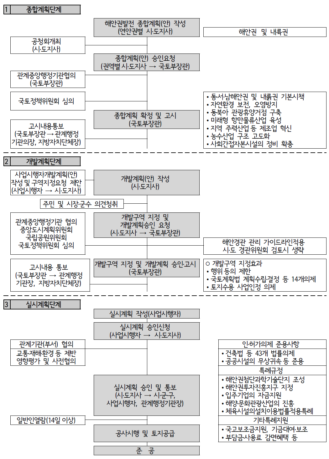 해안권 및 내륙권 개발구역 지정 및 개발사업 추진절차