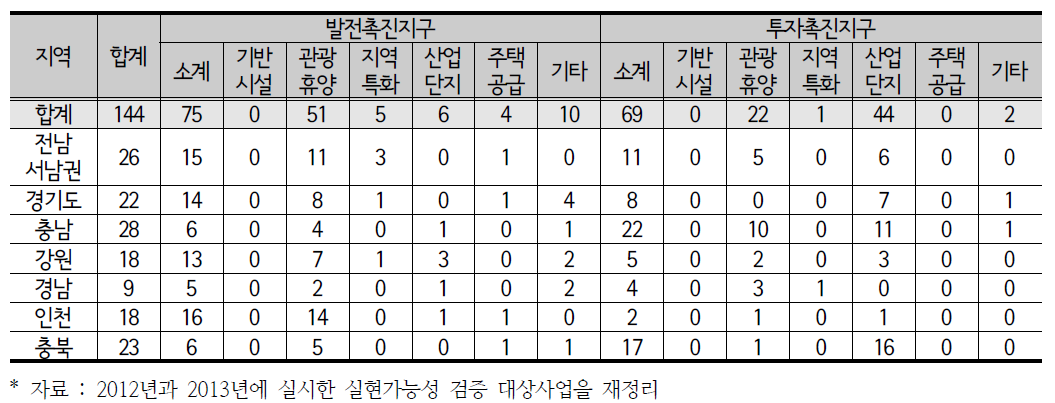 신발전지역 사전검증 대상사업 사업유형별 사업수