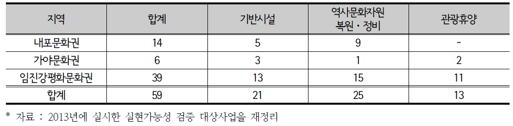 특정지역 사전검증 대상사업 사업유형별 사업수