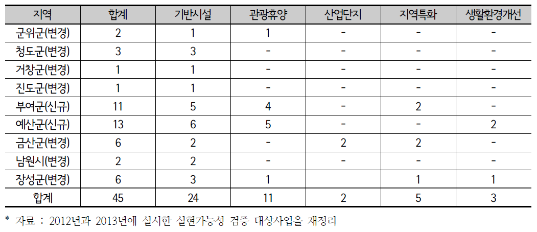 개발촉진지구 사전검증 대상사업 사업유형별 사업수