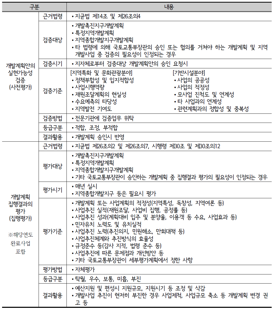 지역개발사업에 관한 업무처리지침의 평가관련 규정