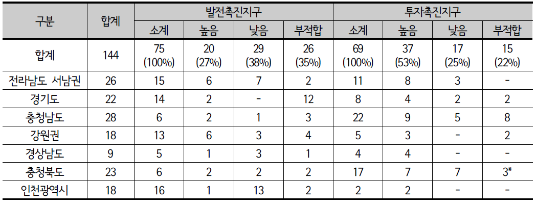 7개 신발전지역 종합발전계획(안) 내 단위사업 사전검증 결과