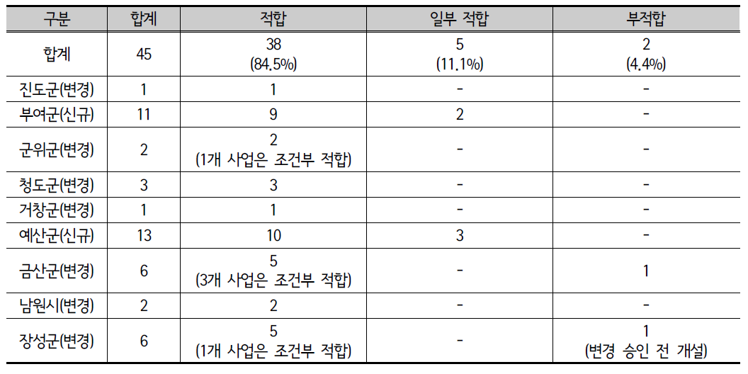 9개 개발촉진지구 단위사업 사전검증 결과