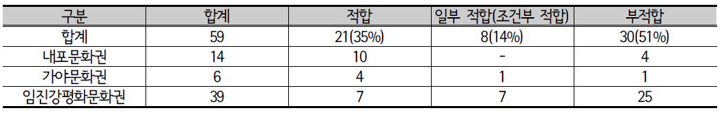 3개 특정지역 단위사업 사전검증 결과