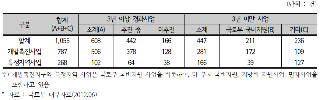 지역개발사업 추진현황