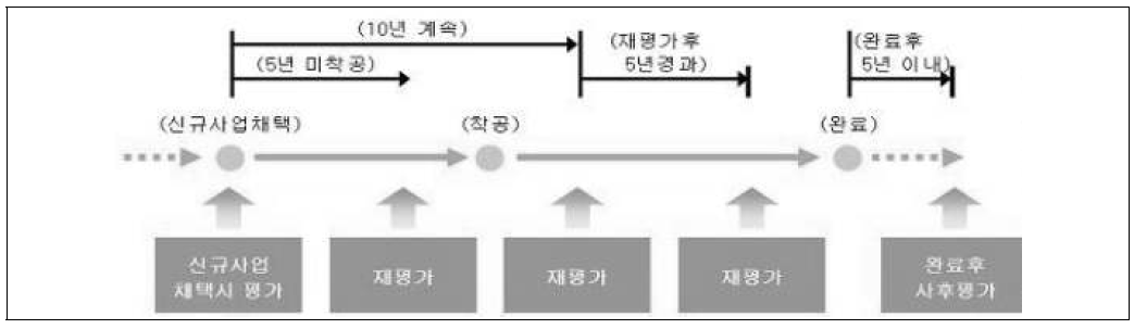 사업추진 단계에 따른 일본 국토교통성의 공공사업평가 유형