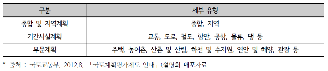 국토계획평가 대상