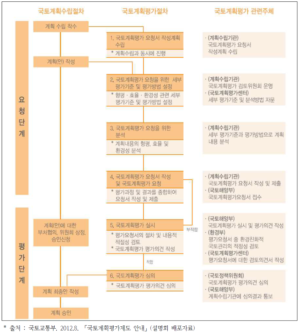 국토계획평가 절차