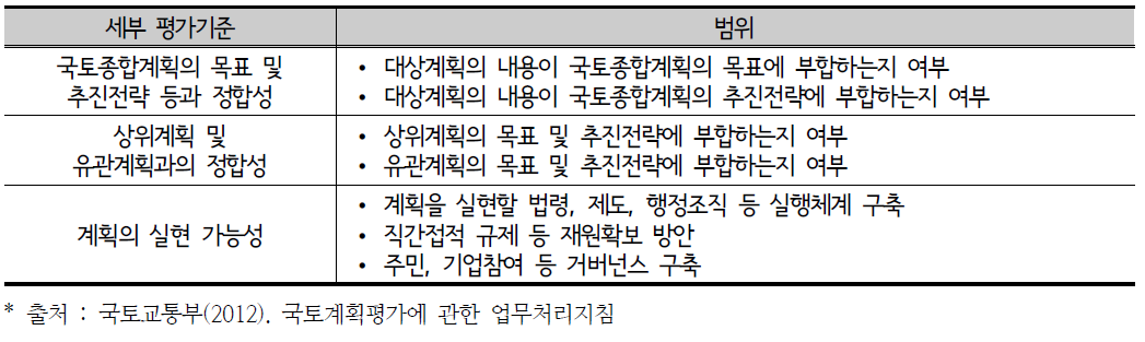 ‘국토종합계획과의 정합성’ 기준 관련 세부 평가기준 예시