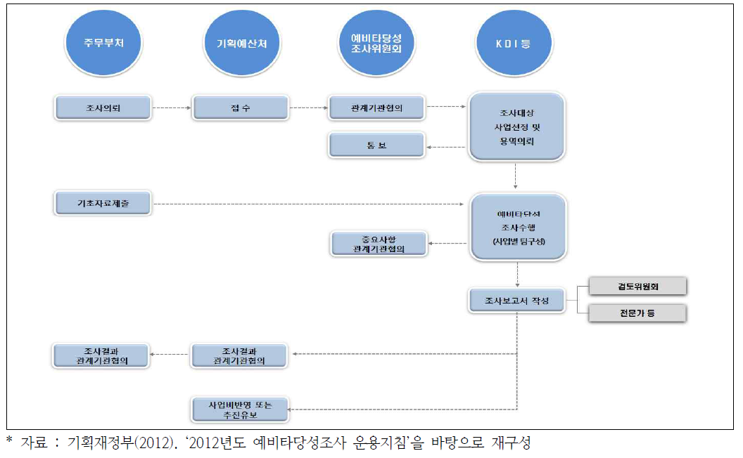 예비타당성조사의 시행절차