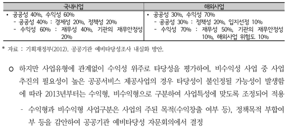 공공기관 예비타당성 조사의 평가항목(현행, 2012년 기준)