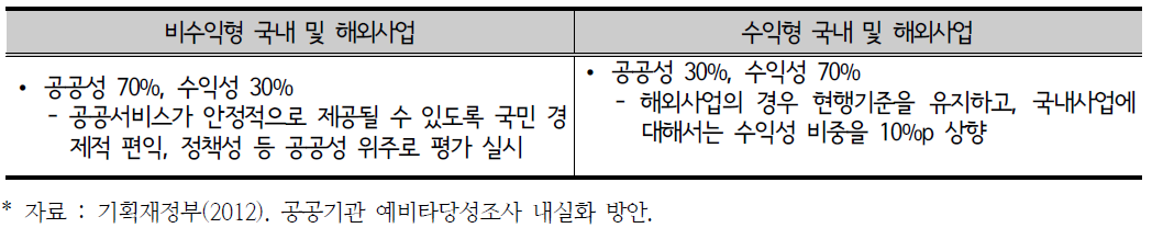 공공기관 예비타당성 조사의 평가항목 개선안