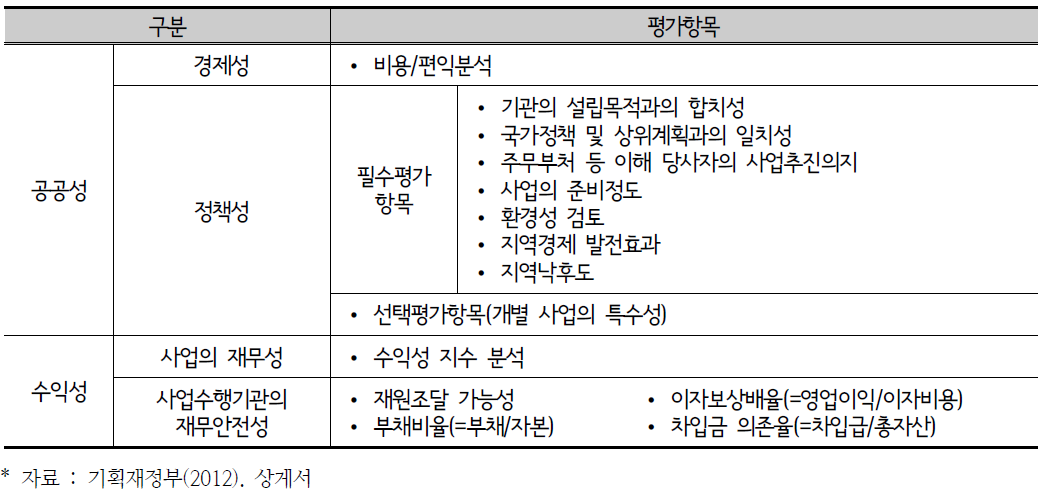 2012년 기준 공공기관 예비타당성 조사의 국내사업 세부 평가항목