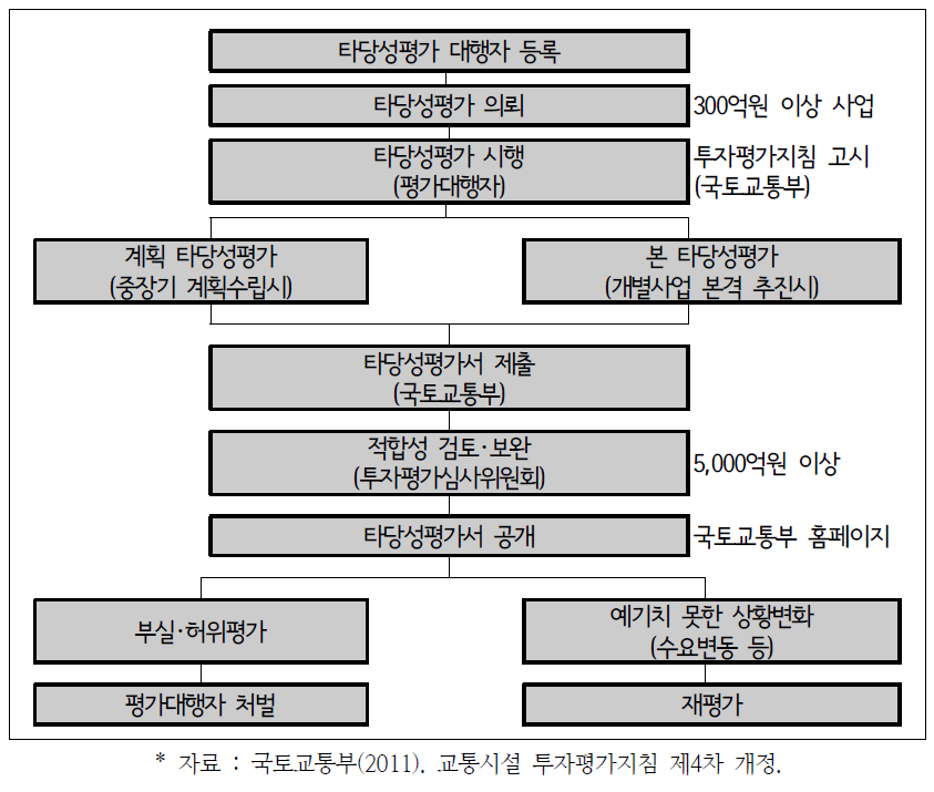 교통시설 투자평가 절차