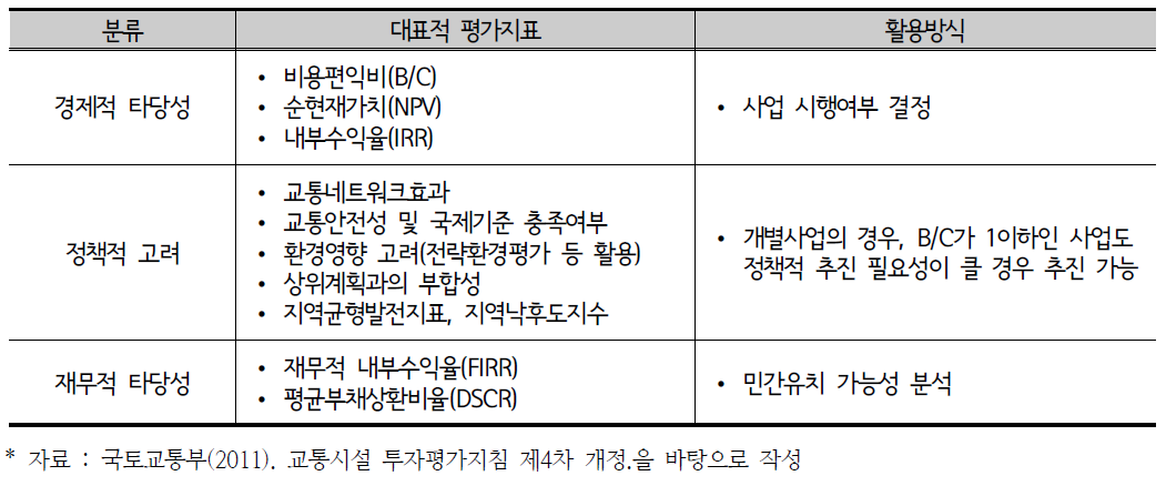 교통시설 투자평가의 평가부문별 주요 평가항목