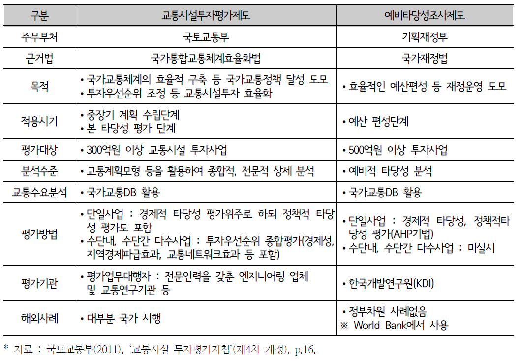 교통시설투자평가제도와 예비타당성조사제도 비교