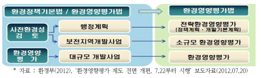 환경영향평가 체계의 변경