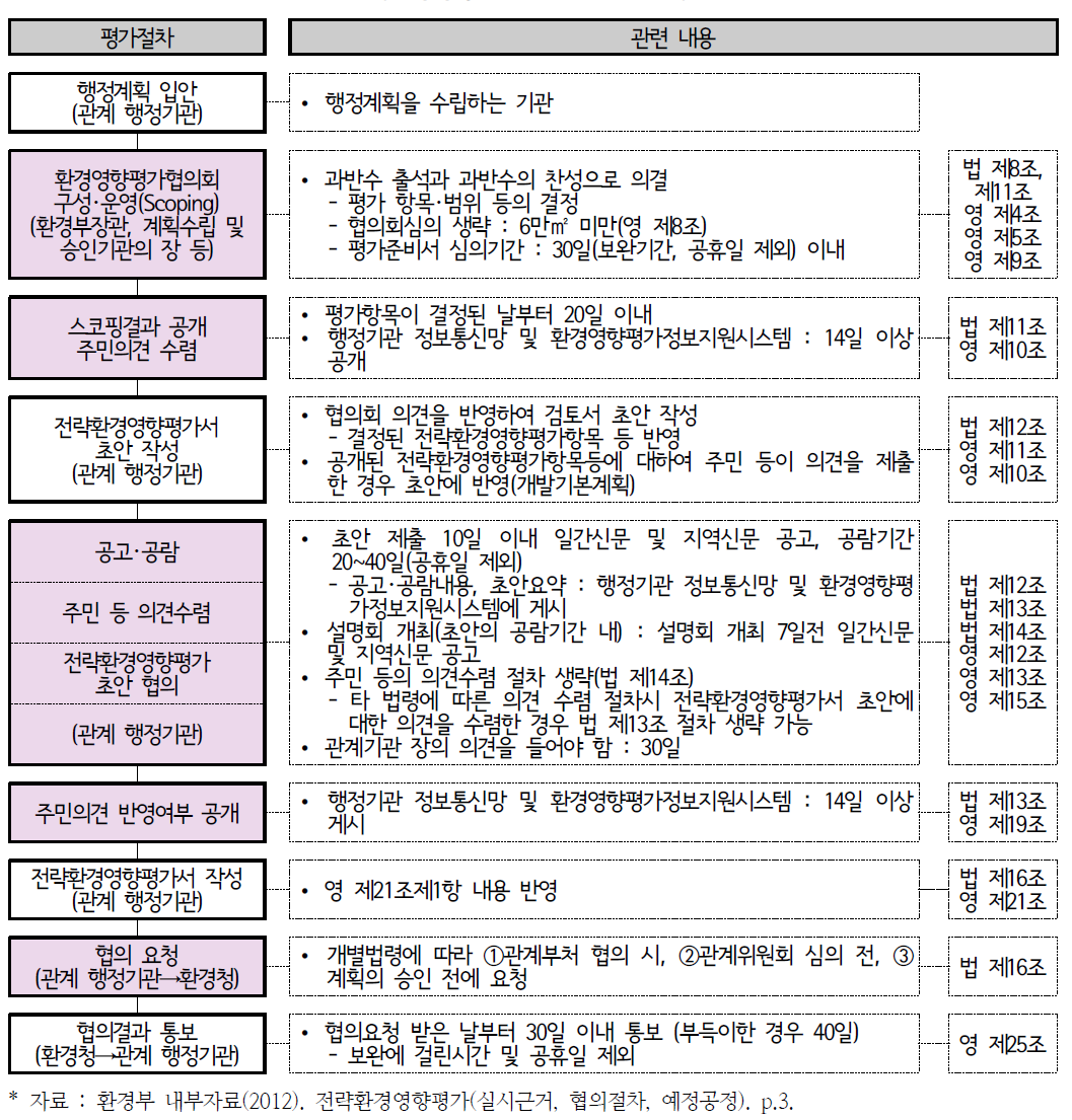 전략환경영향평가의 개발기본계획부문 평가절차