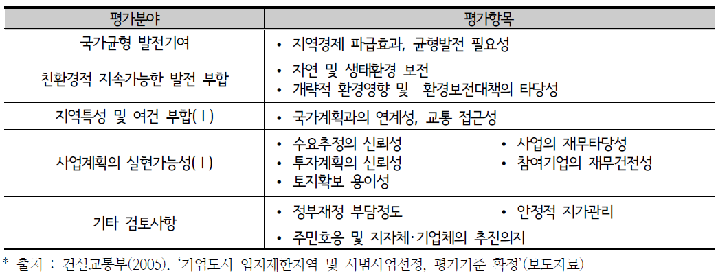 기업도시 개발사업의 공통기준 평가항목