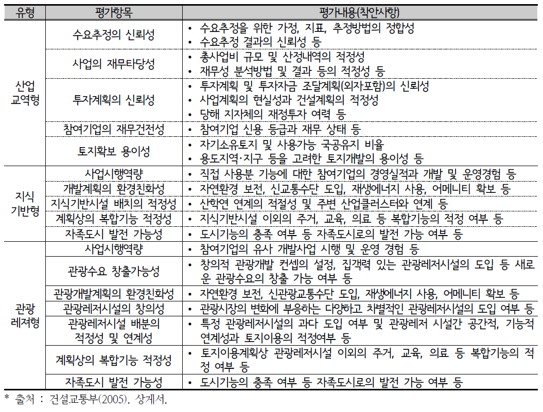 기업도시 유형별로 차별화되어 적용되는 개별 평가기준