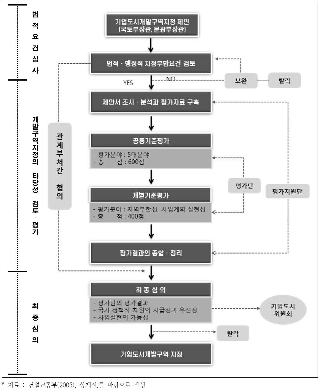 기업도시 개발구역 지정 검토 및 평가절차