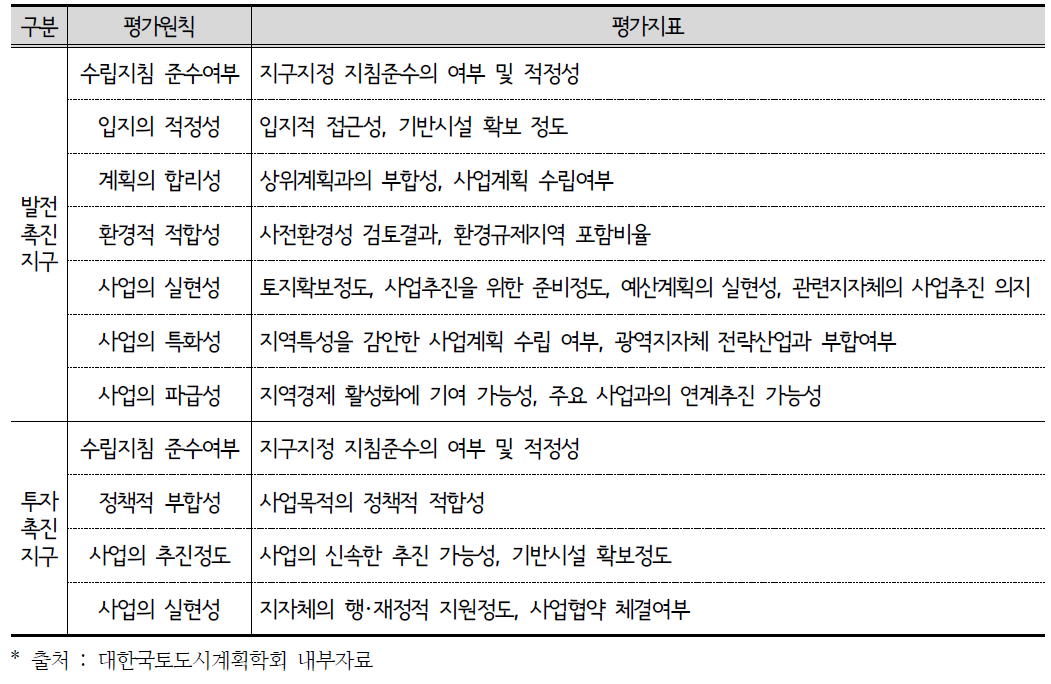 발전촉진지구와 투자촉진지구에 대한 평가원칙과 지표