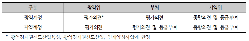 사업유형에 따른 평가단계별 평가주체와 방식