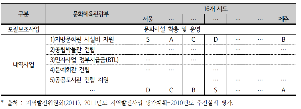 부처의 평가방식 예 : 시･도자율편성사업