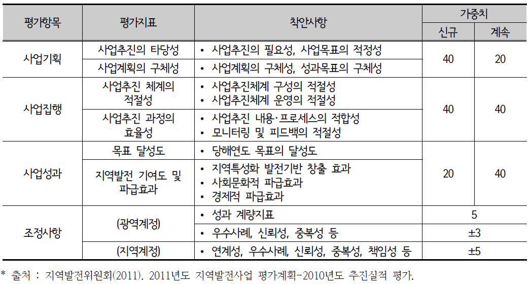 광특회계 지역개발사업평가의 평가 틀