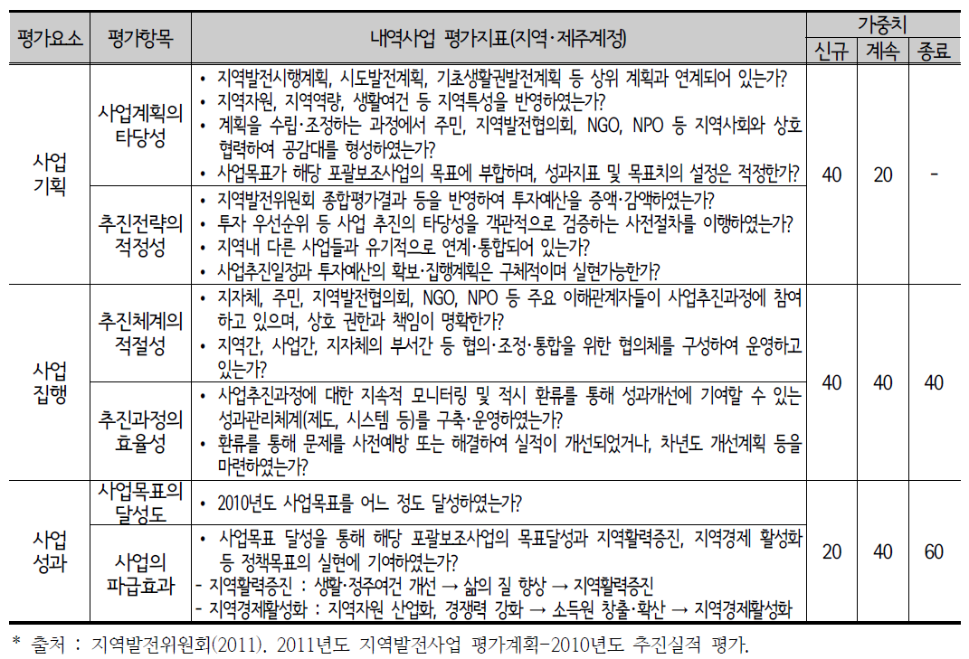 지역계정 내역사업의 평가기준