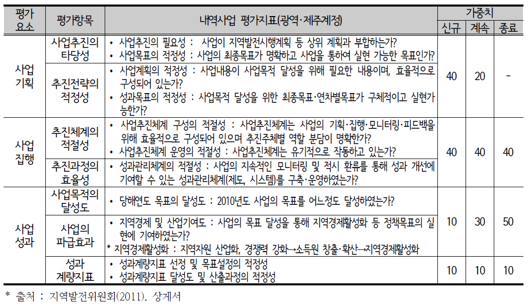 광역계정 내역사업의 평가기준