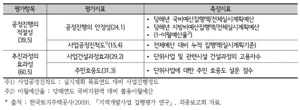 2009년 개발촉진지구 및 특정지역 단위사업 평가항목