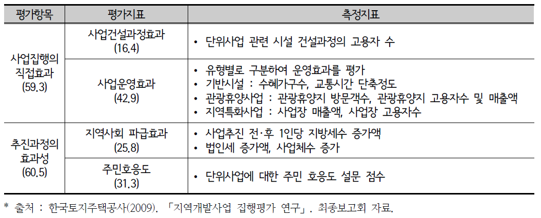 2009년 개발촉진지구 및 특정지역 단위사업 평가항목