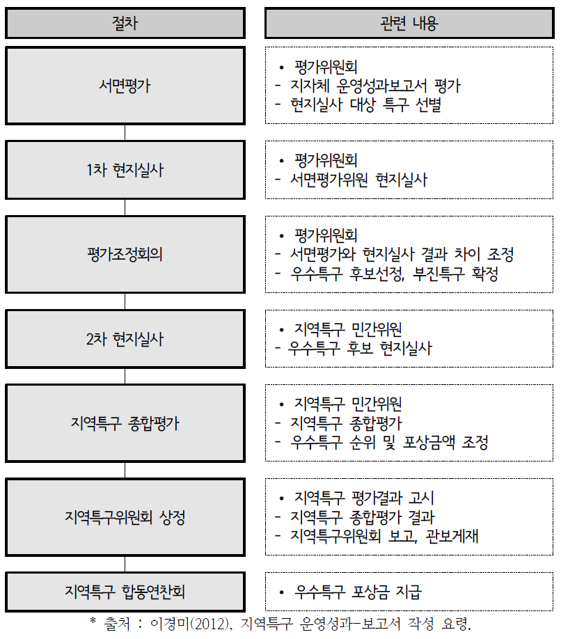 지역특화발전특구 운영성과 평가 추진절차