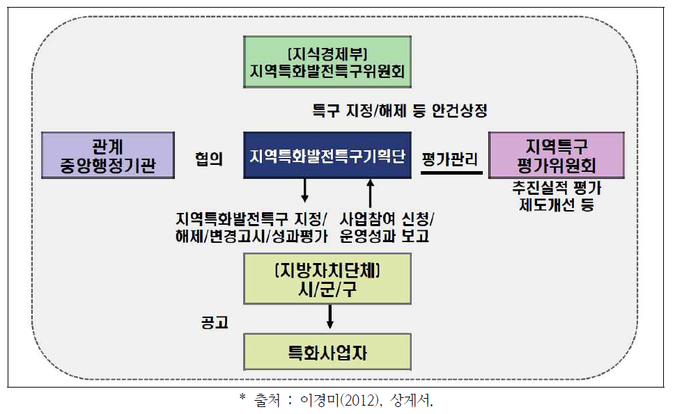 지역특화발전특구 운영성과 평가 추진체계