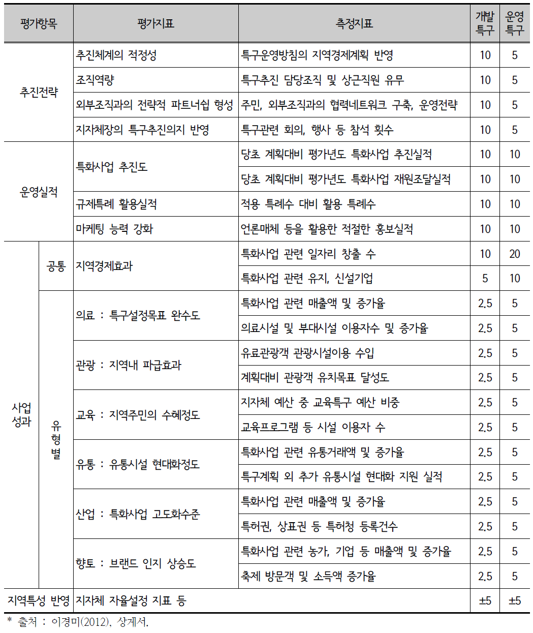 2012년 지역특구 운영성과 평가지표