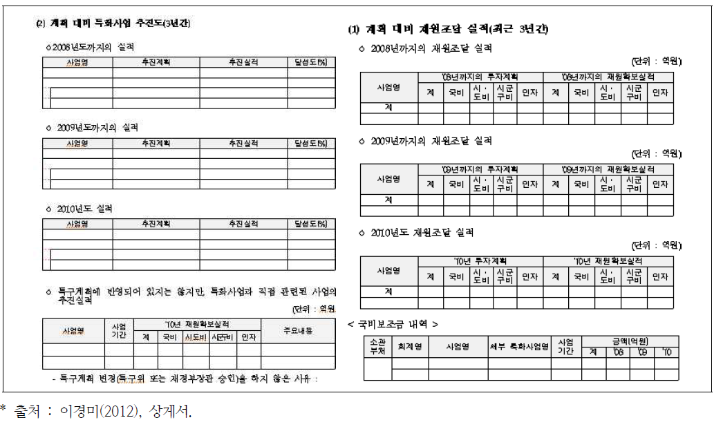 지역특구 운영성과 평가항목 중 ‘운영실적’ 평가항목의 상세