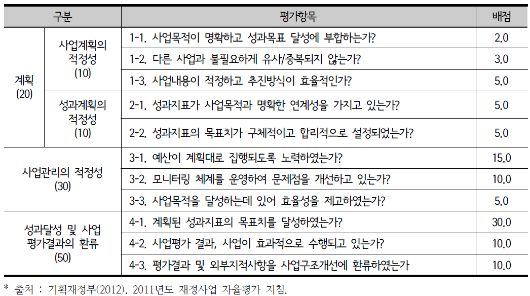 2011년 재정사업 자율평가제도 공통질문 항목