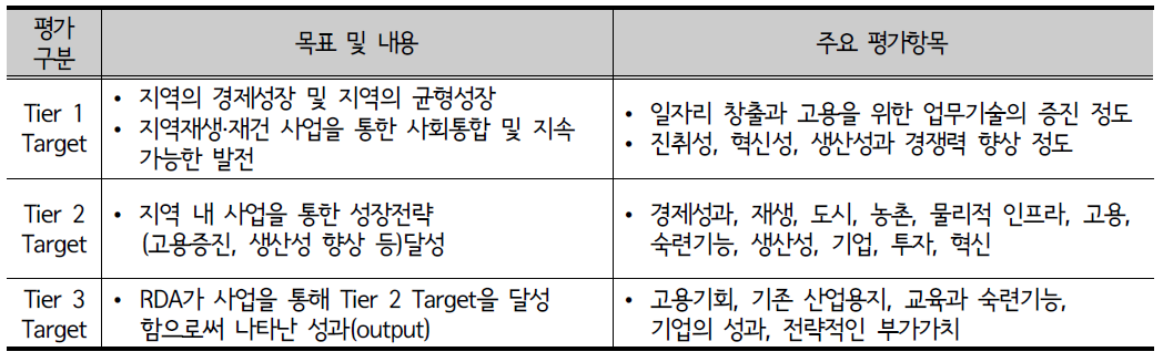 RDA 성과평가의 사업목표에 따른 평가항목