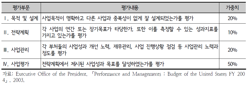 PART의 평가부문과 평가내용