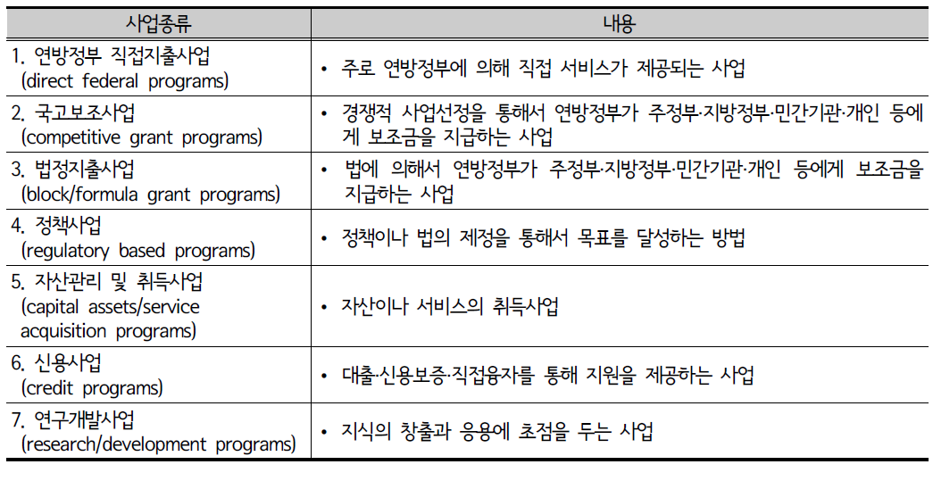 PART의 재정사업 분류