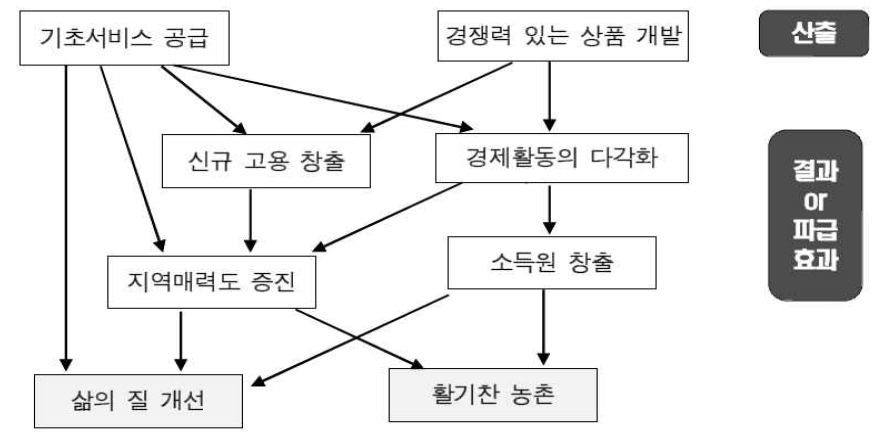 LEADER+ 정책, ‘삶의 질 향상 프로그램’의 정책개입 논리와 기대 효과